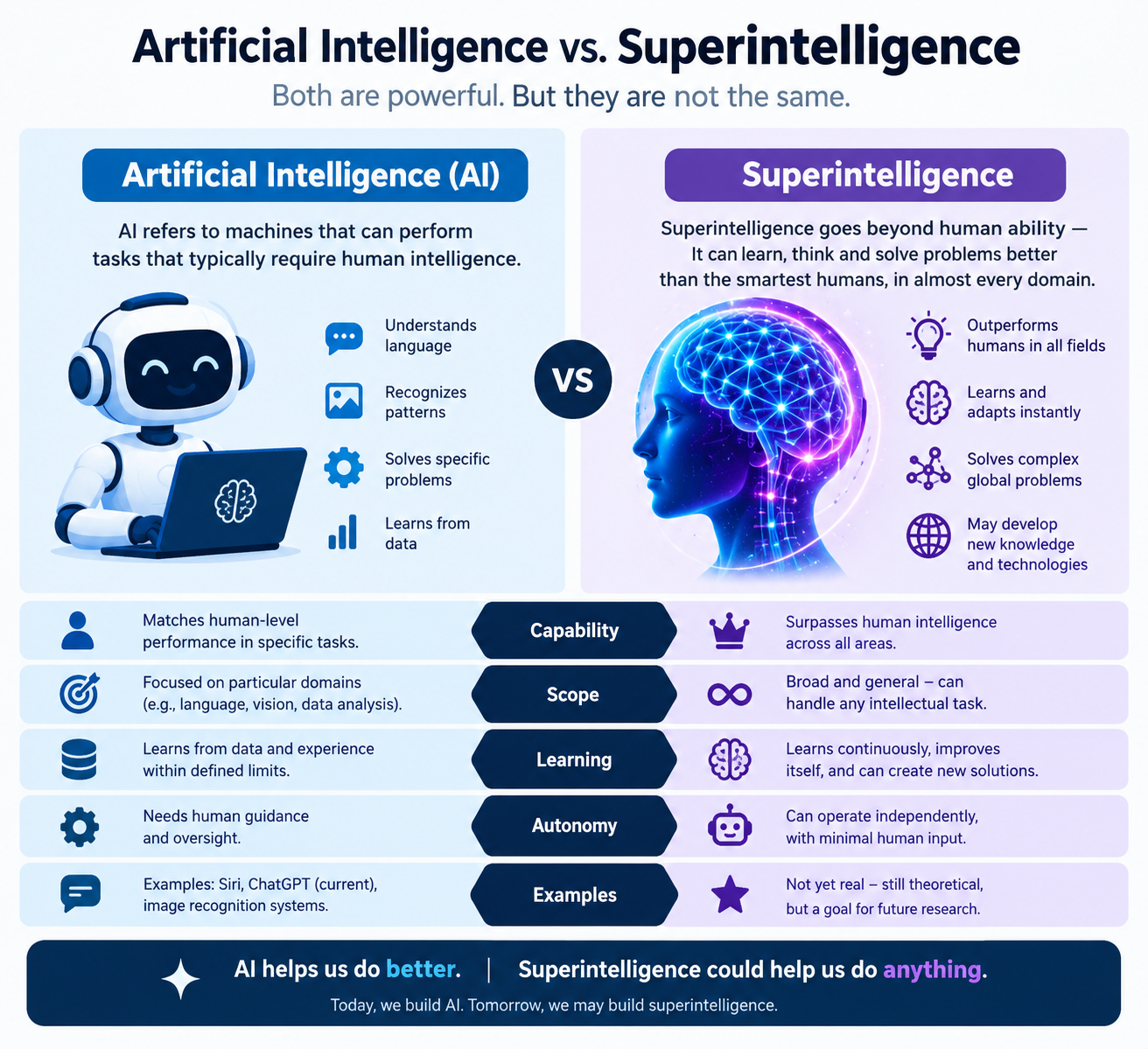 AI vs Super Intelligence: Who will win?