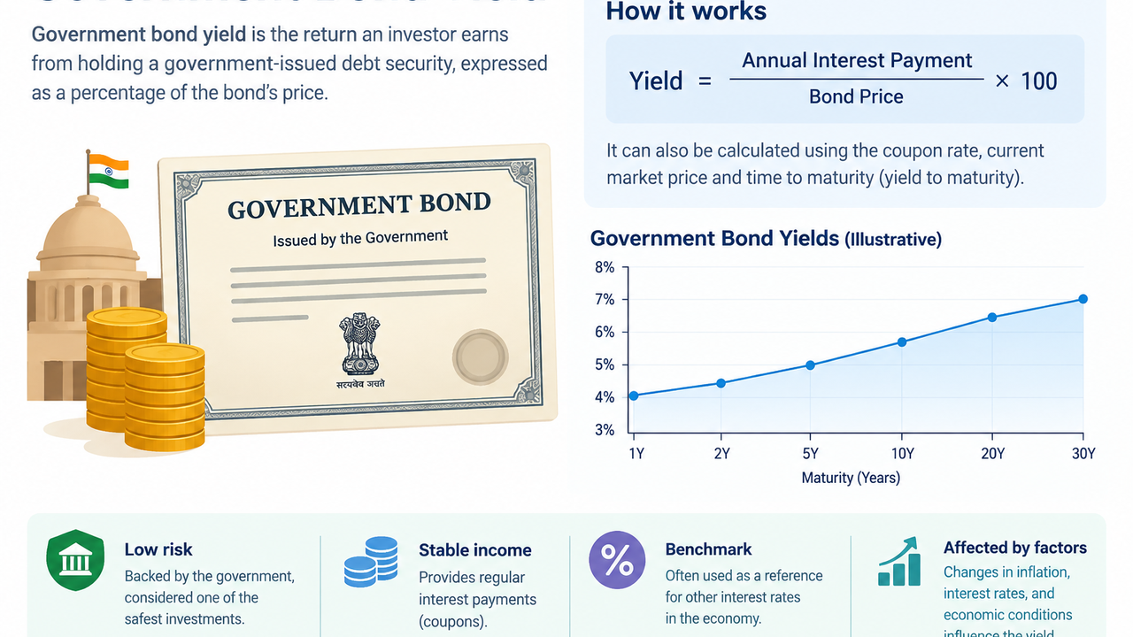 Global Bond Yields Are Rising: How does it impact global financial activites?